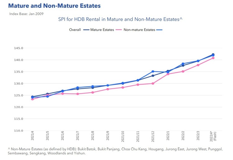 HDB Rental Price Index By Mature and Non Mature Estates April 2022 Part 1